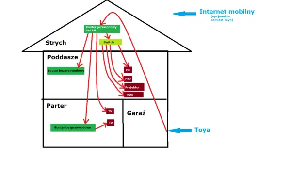 Schemat sieci LAN w domu: router przewodowy na strychu, switch, urządzenia (PC, PS3, projektor, NAS) na poddaszu, routery bezprzewodowe na poddaszu i parterze, TV na parterze i w garażu.