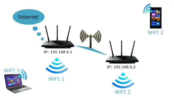 Schemat pokazuje, jak skonfigurować router, łącząc Internet z dwoma routerami i urządzeniami Wi-Fi.