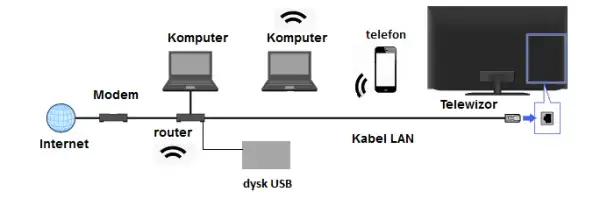 Jakim kablem połączyć router z telewizorem, aby uniknąć problemów?
